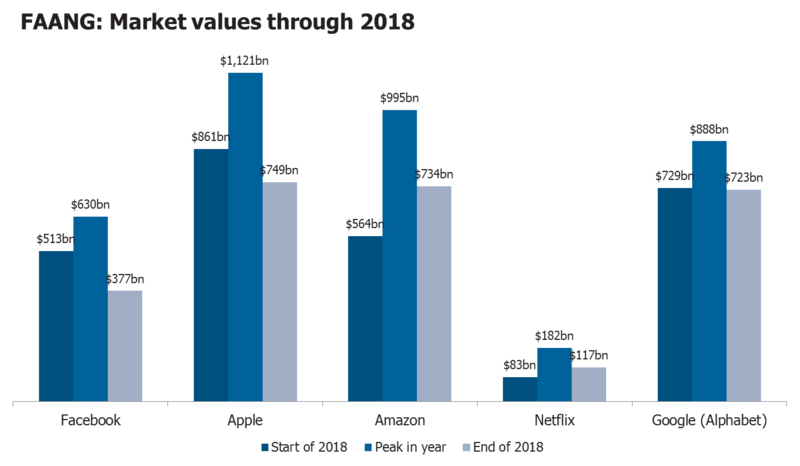 FAANG: Market values through 2018