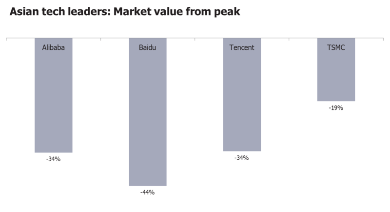 Asian tech leaders: Market value from peak