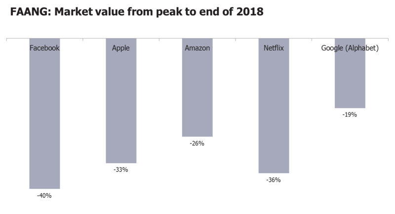 FAANG: Market value from peak to end of 2018