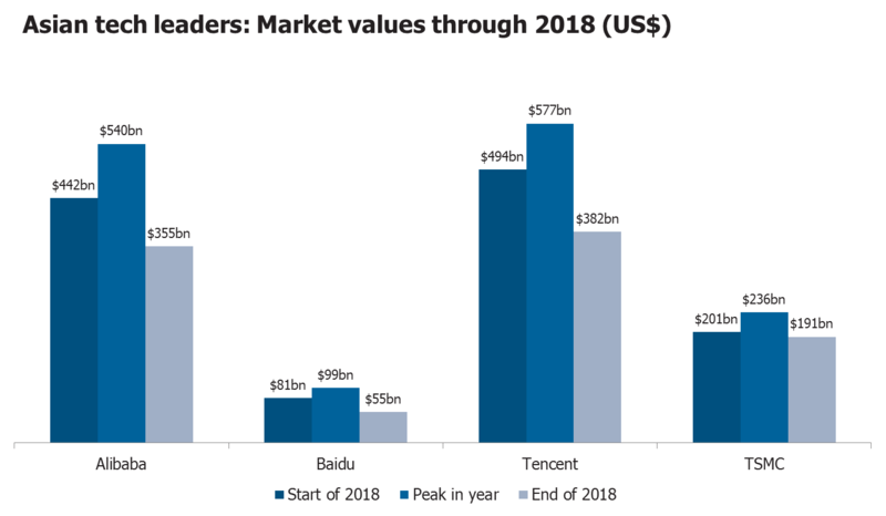 Asian tech leaders: Market values through 2018