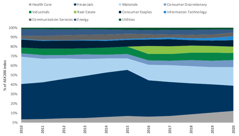 Australian healthcare: 10 years in 10 charts - Alphinity