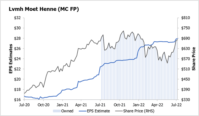 MC : Luxury Producer LVMH Provides an Opportunity to Join the Rally